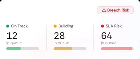 Supervisors can't see queue health in real time