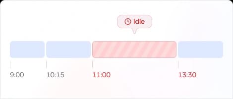 Idle time goes unnoticed until it hits SLAs