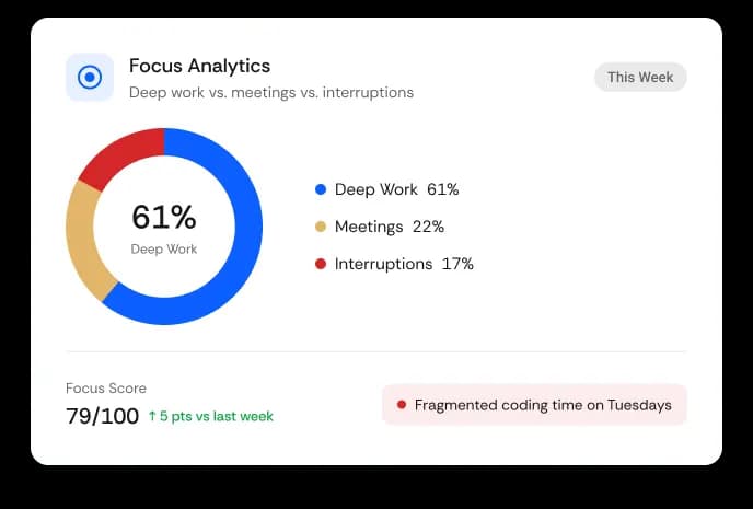 Measure Focus, Don’t Assume It