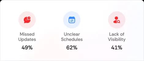 Collaboration Gaps