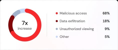 Insider Incidents